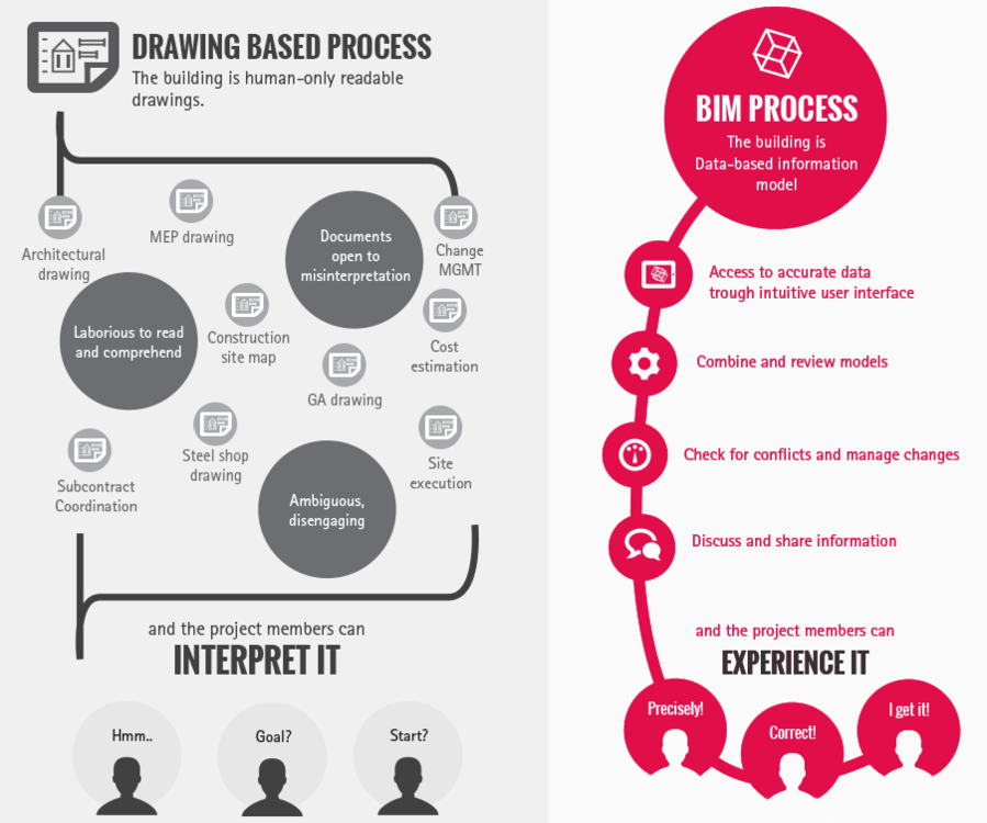 What is building information modelling?