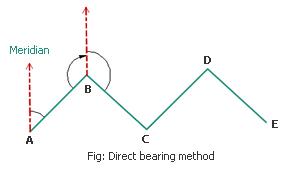 direct-bearing-method.jpg
